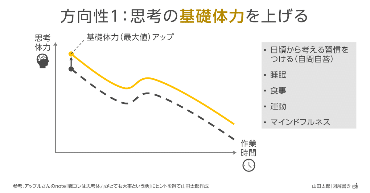 20201213方向性１：思考の基礎体力を上げる