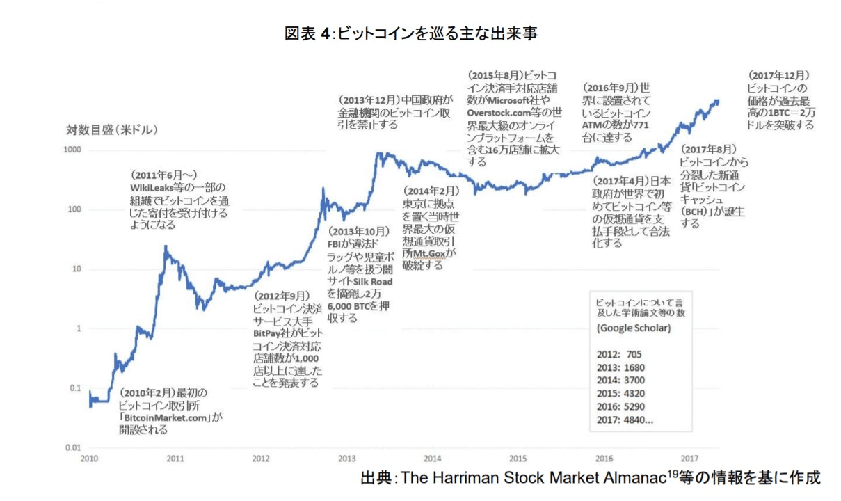 テック金融】ビットコインの歴史を振り返る｜econovelist