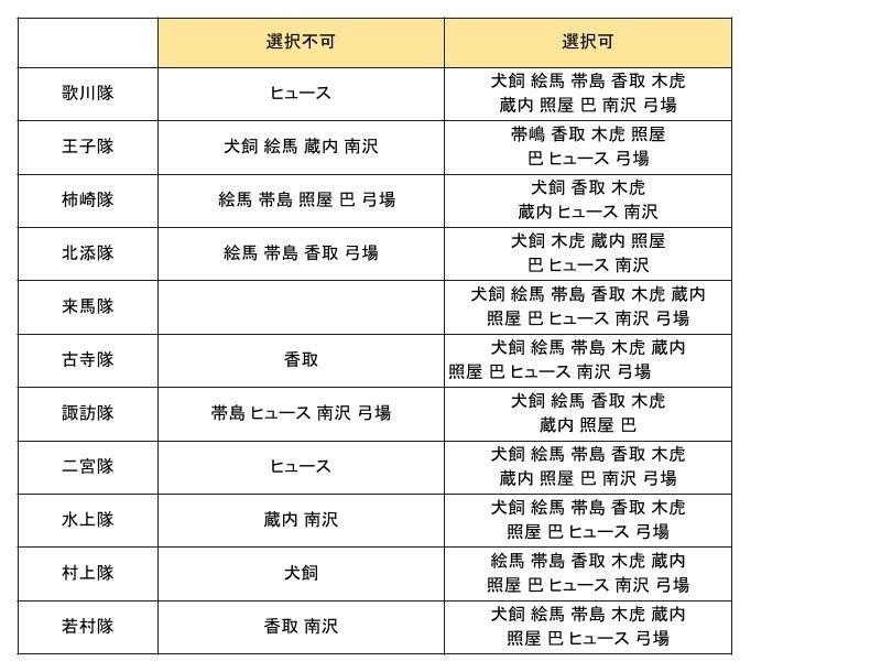 戦術から妄想するワールドトリガー5話チーム予想 ネタバレ注意 龍宇治 Note