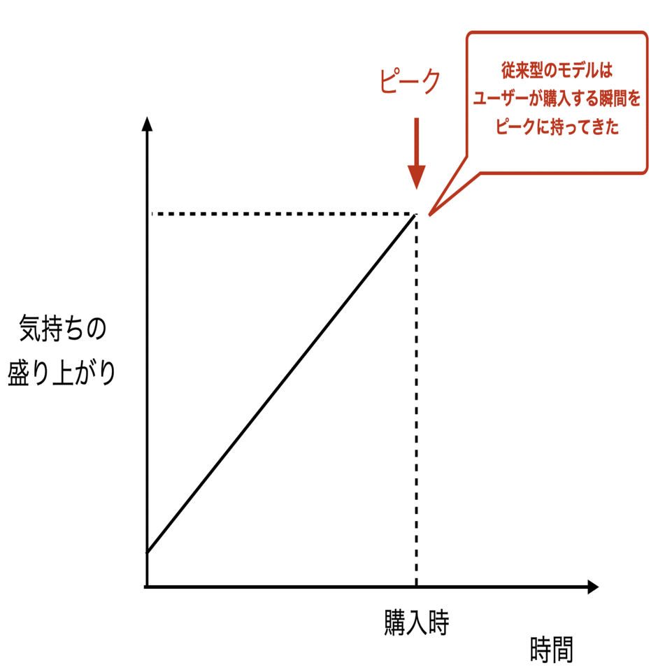 もし新米の新規事業担当者が「起業の科学～スタートアップサイエンス～」を活用したら】ゼロから100億円の新規事業を生み出すまでの物語（3）〜PMF〜｜田所雅之/Unicornfarm