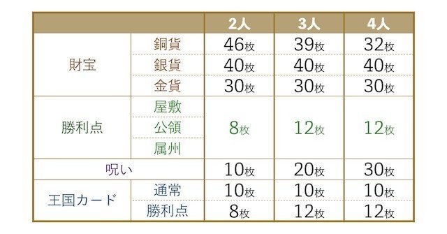 ドミニオン 基本ルール カード枚数 Dominion Boardwalk Note