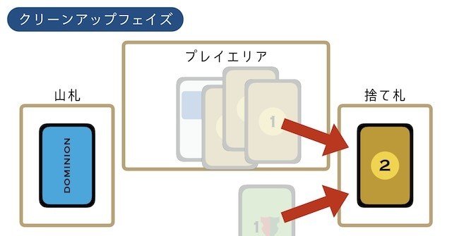 ドミニオン 基本ルール カード枚数 Dominion Boardwalk Note