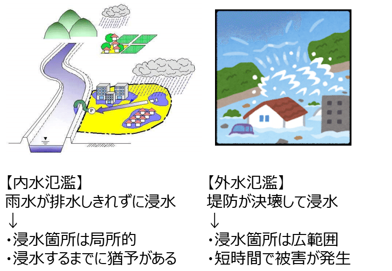 内水・外水違い