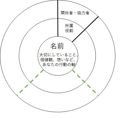 エコ マップ 書き方