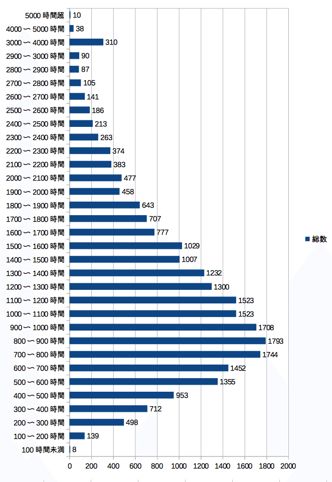 Splatoon2のウデマエxはどういう傾向があるか Splatoonブキ研究所 Note Splatoon2のウデマエxはどういう傾向があるか Splatoonブキ研究所 Note