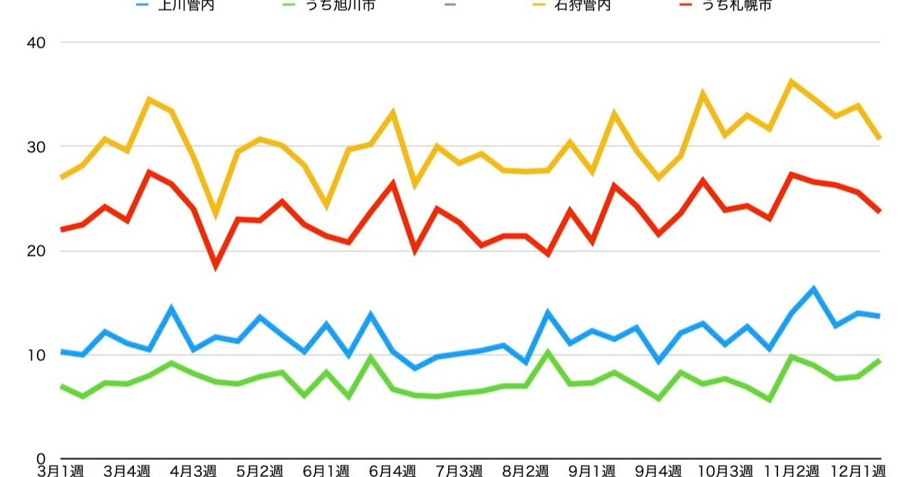 クラスター多発の旭川市で急増 札幌圏は減少傾向 12月第2週のお悔やみ件数 倉貫眞一郎 北海道東川町のコヨミ舎店主 町史編纂も担当中 Note クラスター多発の旭川市で急増 札幌圏は減少傾向 12月第2週のお悔やみ件数 倉貫眞一郎 北海道東川町のコヨミ舎店主 町史編纂も担当中 Note