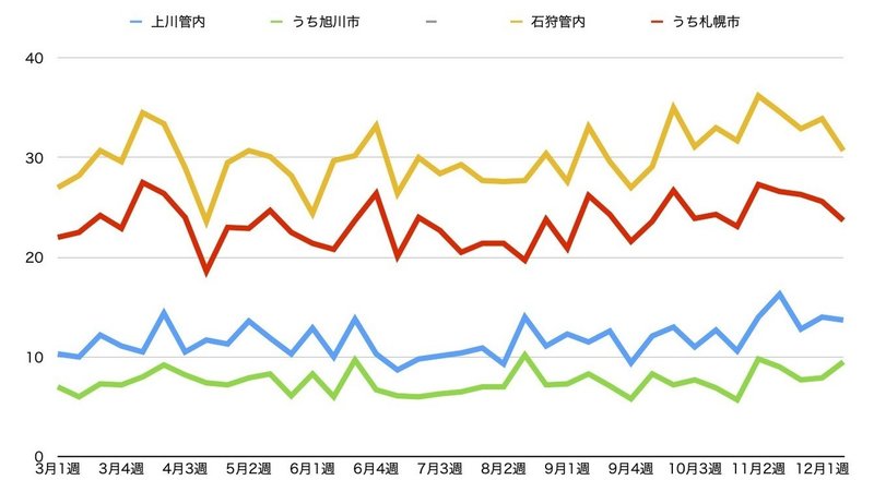 クラスター多発の旭川市で急増 札幌圏は減少傾向 12月第2週のお悔やみ件数 倉貫眞一郎 東川町のコヨミ舎店主 Note