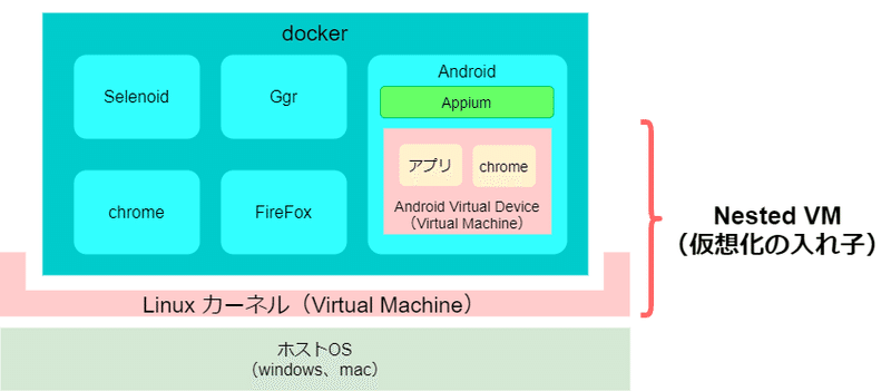 Iacで作るselenium環境 04 Androidコンテナを構築する Azure準備編 Shift Group Note Iacで作るselenium環境 04 Androidコンテナを構築する Azure準備編 Shift Group Note