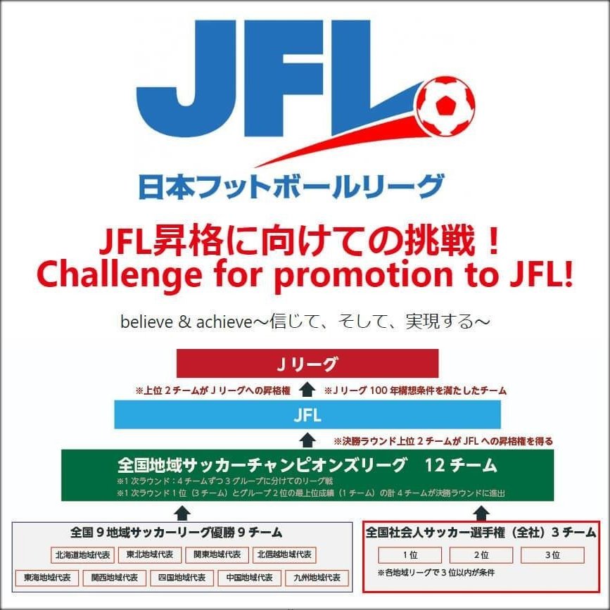 ｆｃティアモｊｆｌ昇格決定 塗る亜鉛 ローバル Note