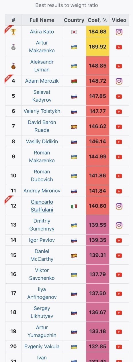 握力計GM150の世界ランク1位をとったご報告。｜およカト