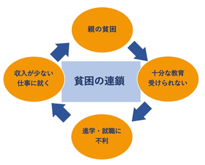 誰でもできる 貧困をなくす４つの方法 By 出口小晴 指宿高等学校 鹿児島 貧困をなくそう Sekaibu Sdgs Note