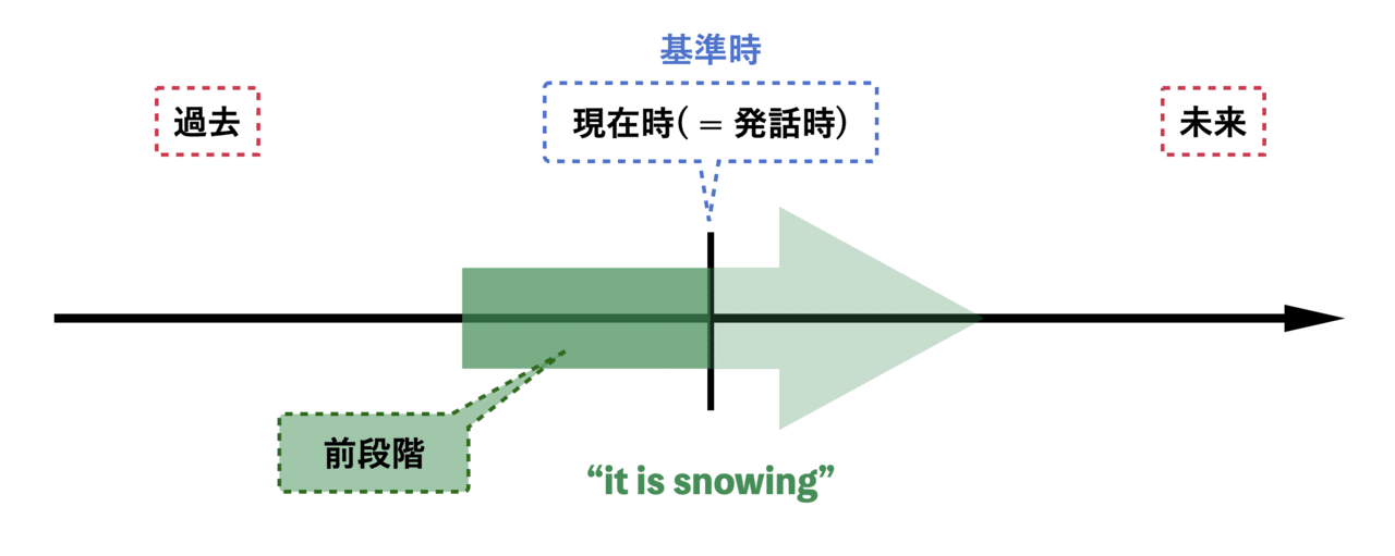 前段階