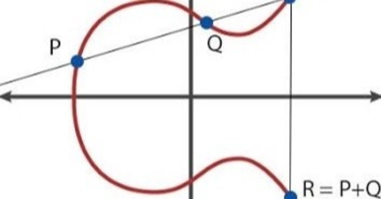 Diffie-Hellmanと楕円曲線｜Sam Sepiol