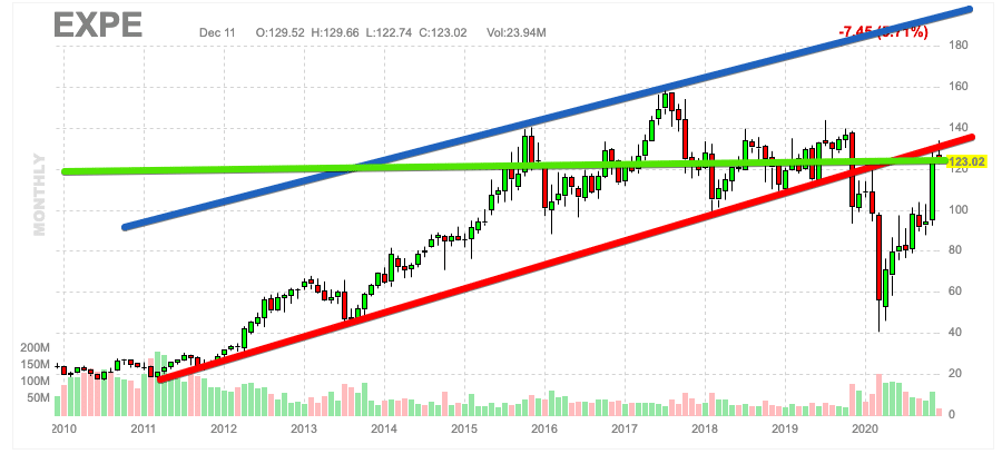 逆張り狙い $EXPE エクスペディア｜トウシドリ｜note