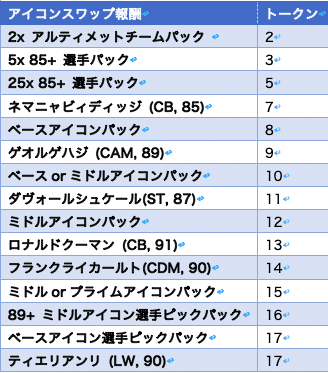 Fifa 21アイコンスワップ 1ガイド 目標 報酬 ゴールデンゴールルールについて Blue United Eスポーツ Note