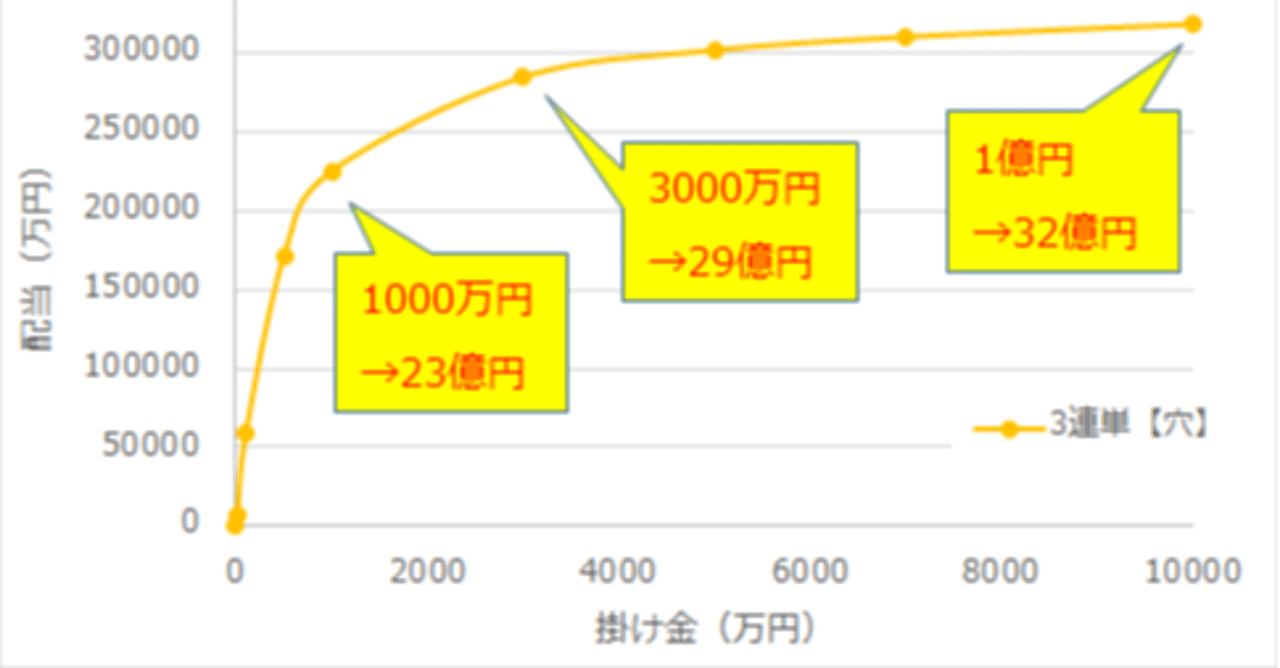 50倍馬券に 1億 払戻は 50億 じゃなく 1 5億 馬券の落とし穴 ダビスタ Switch 攻略日記 らる Note