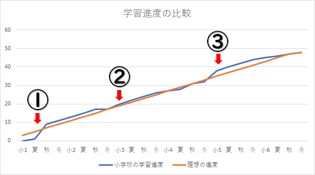 学習進度