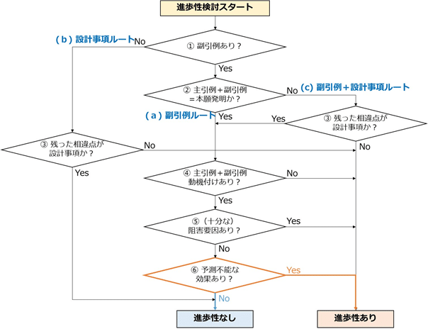 Amazon.co.jp: 進歩性欠如の拒絶理由通知への対応ノウハウ (現代