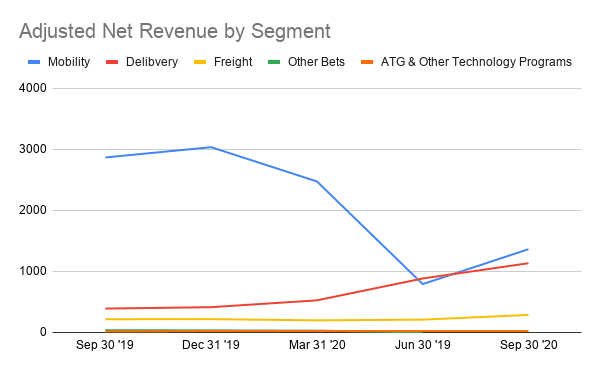 選択と集中によりスリムになった$UBERの分析｜トウシドリ｜note