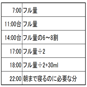 ジーナ式 授乳の時間のポイント 各月齢の授乳量と授乳の配分方法 Kana Note