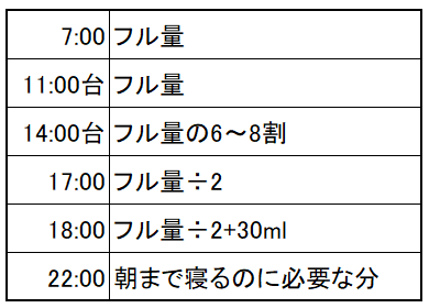 ジーナ式 授乳の時間のポイント 各月齢の授乳量と授乳の配分方法 Kana Note ジーナ式 授乳の時間のポイント 各月齢の授乳量と授乳の配分方法 Kana Note