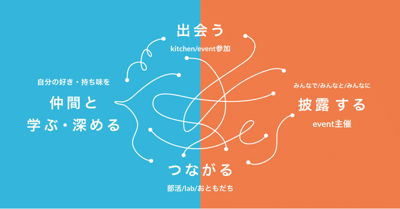 「好きを深める」新しい取り組みと、上期の振り返り｜6curryメンバー総会