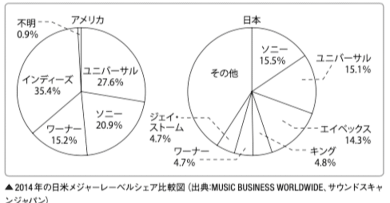 Chapter4 世界の音楽ビジネスの現状 ３ 海外インディ事情 コンサート市場とsxswの意義 山口哲一 エンターテック 起業 Note