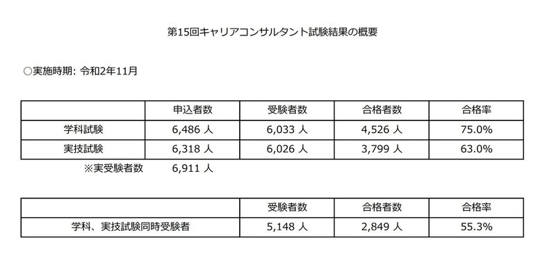 数字とデータで見るキャリコン 第15回試験結果の概要 傾向と分析 １ ジャン 一 Note