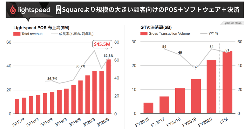 Lightspeed POSというPOS起点でソフトウェアと決済の融合トレンドでかなり攻めてる企業を学ぶ回。Squareみたいだけど中身をみるとターゲットやビジネスも違いがある。しかしStripeと組んでSquareの追随の動きもあったりバトルが面白い(NYSE:LSPD)