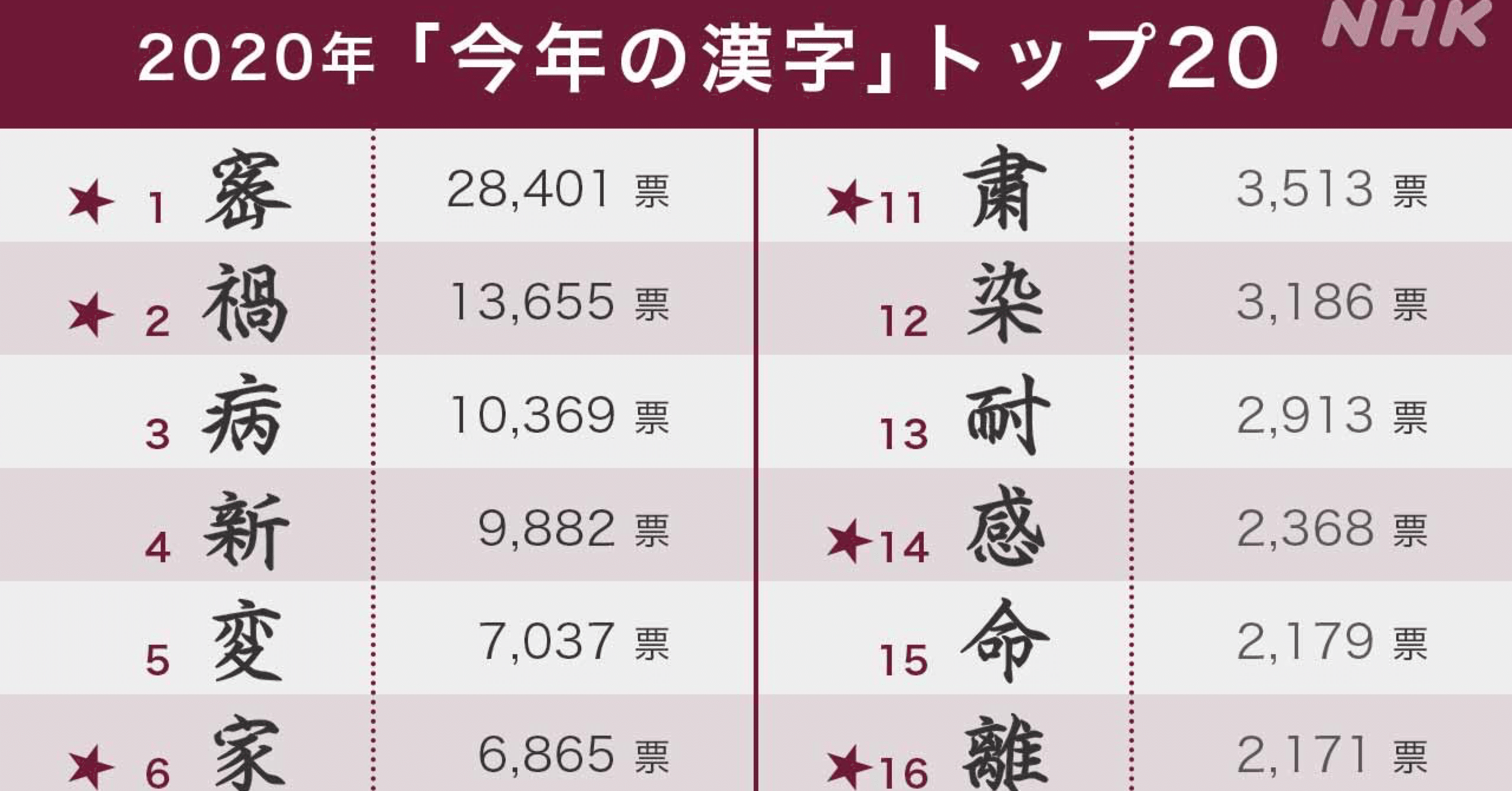 ひそかに しろうくんの今年の漢字 こまつしろう Note