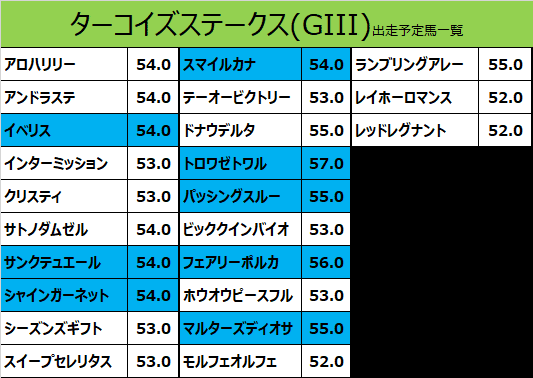 ターコイズステークス2020の予想用・出走予定馬一覧