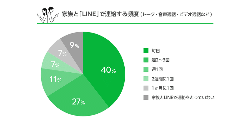 4万人への調査でわかった コロナ禍における 家族とline の姿 Lineみんなのものがたり Note 4万人への調査でわかった コロナ禍における 家族とline の姿 Lineみんなのものがたり Note