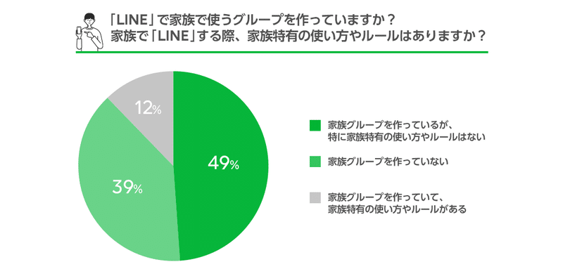 4万人への調査でわかった コロナ禍における 家族とline の姿 Lineみんなのものがたり Note 4万人への調査でわかった コロナ禍における 家族とline の姿 Lineみんなのものがたり Note