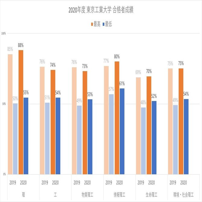 東京工業大学 2020年度入試分析｜大学受験 Y-SAPIX
