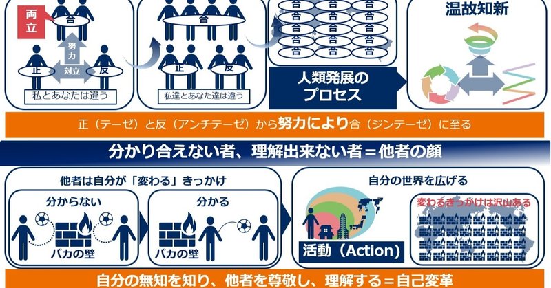 弁証法 ゲオルク ヴィルヘルム フリードリヒ ヘーゲル みんなのなわたん Note 弁証法 ゲオルク ヴィルヘルム フリードリヒ ヘーゲル みんなのなわたん Note