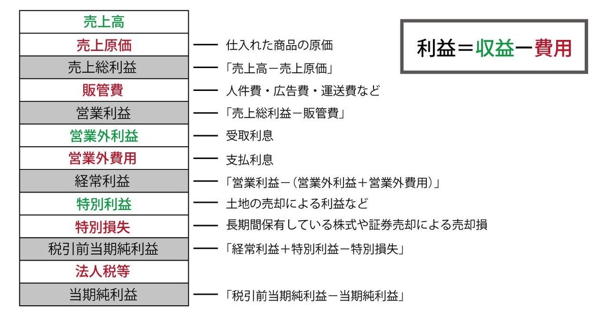 【ブログ】財務3表_1