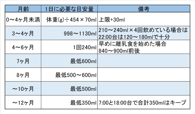 ジーナ式 授乳の時間のポイント 各月齢の授乳量と授乳の配分方法 Kana Note