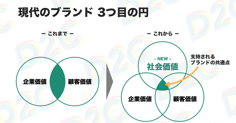 支持されるブランドを作る3つの円 D2cのイロハ Vol 04 森 雄一郎 Yuichiro Mori D2cスタートアップ起業家 ブランド プロデューサー Note