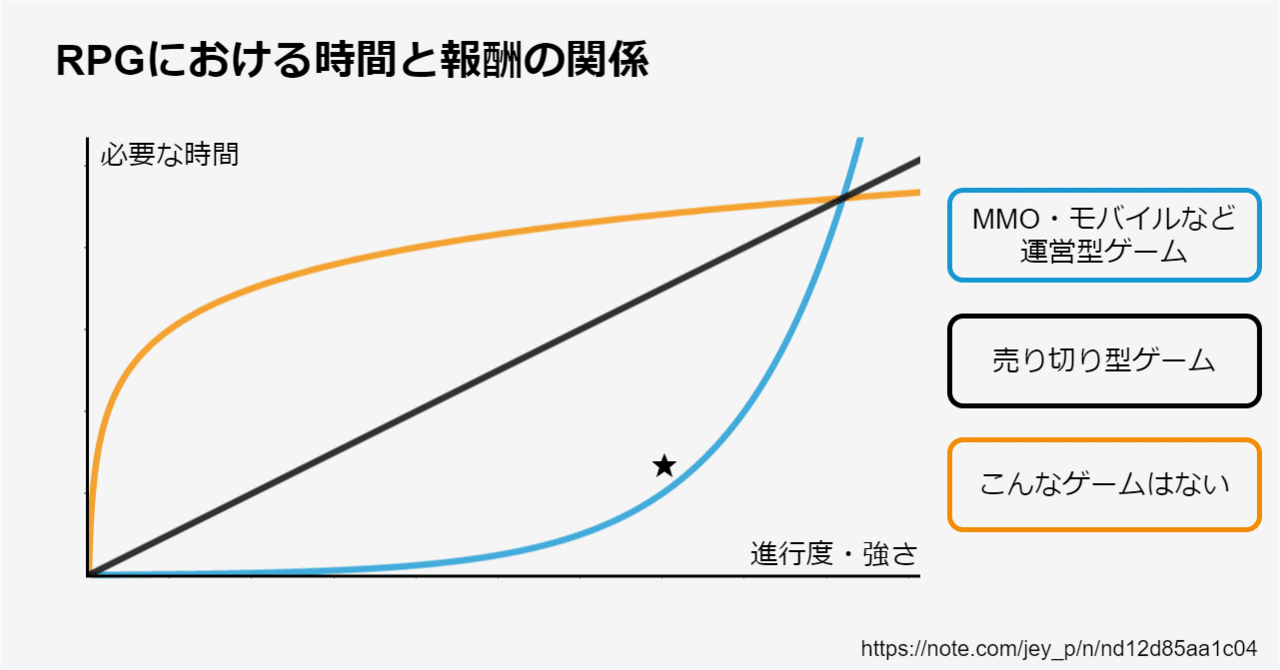 ゲームの奥深さと難しさ 面白さをハードルにしないためのuxデザイン Jey P Note ゲームの奥深さと難しさ 面白さをハードルにしないためのuxデザイン Jey P Note