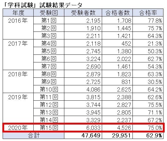 数字とデータで見るキャリコン 第15回試験結果の概要 傾向と分析 2 ジャン 一 Note 数字とデータで見るキャリコン 第15回試験結果の概要 傾向と分析 2 ジャン 一 Note