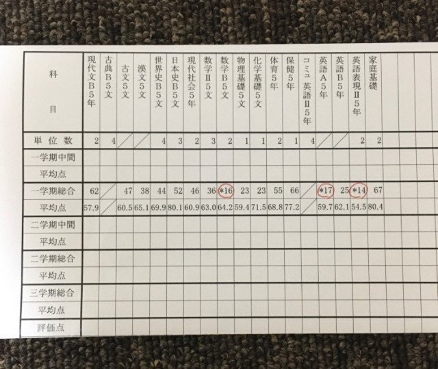 偏差値27の高校二年生による日記 2 成績 偏差値27の高校二年生 Note