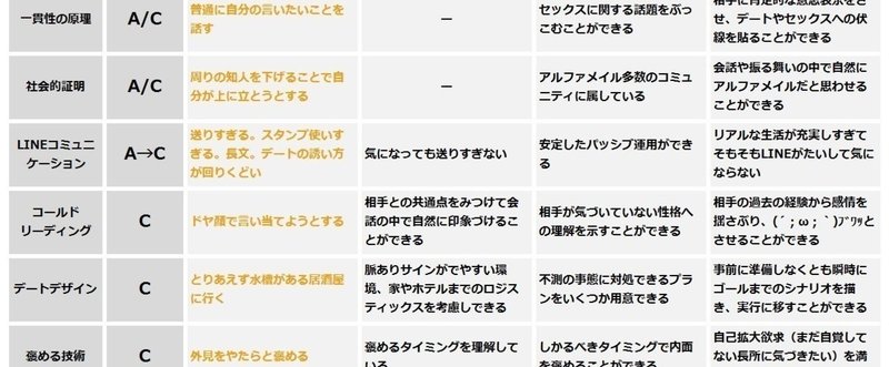 【週刊恋愛サロン第29号3/3】超速でスキルを獲得するための考え方～恋愛プレイヤーレベル別スキルマップ～