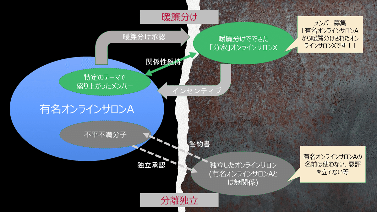 コミュニティの分裂2