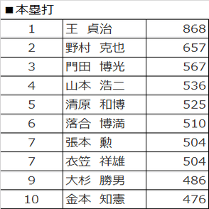 プロ野球 歴代選手 逆年俸ランキング 打者編 ケンタ Note