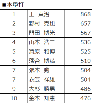 プロ野球 歴代選手 逆年俸ランキング 打者編 ケンタ Note プロ野球 歴代選手 逆年俸ランキング 打者編 ケンタ Note