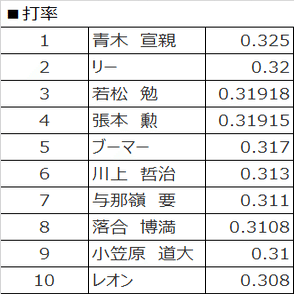 プロ野球 歴代選手 逆年俸ランキング 打者編 ケンタ Note