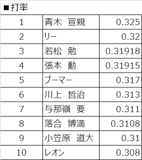 プロ野球 歴代選手 逆年俸ランキング 打者編 ケンタ Note プロ野球 歴代選手 逆年俸ランキング 打者編 ケンタ Note