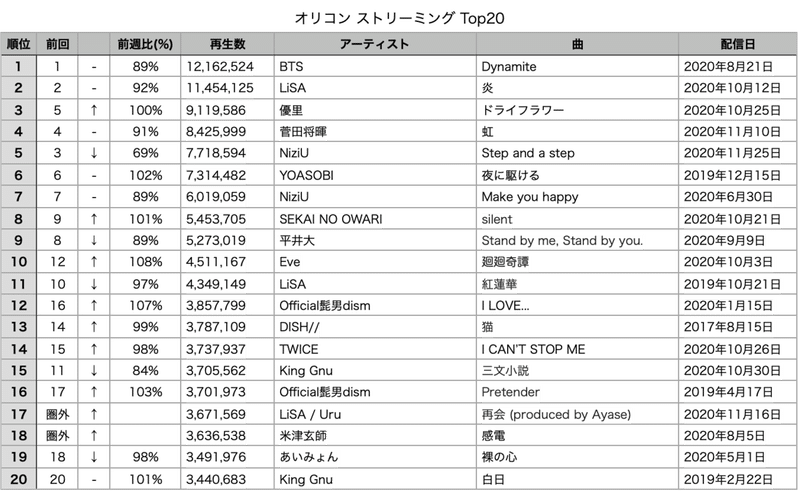 ストリーミングチャート分析 Lisa Uru 東條雅臣 Note
