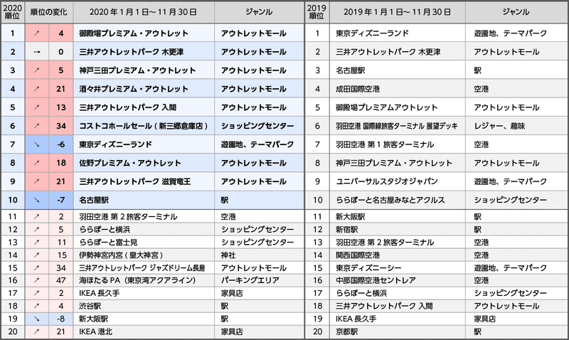 Yahoo カーナビ 年の 利用者数の推移 と 目的地ランキング 発表 Yahoo カーナビ公式 Note Yahoo カーナビ 年の 利用者数の推移 と 目的地ランキング 発表 Yahoo カーナビ公式 Note