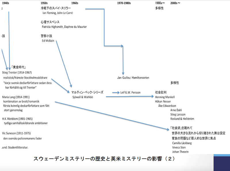 ミレニアム 以前のスウェーデン ミステリ史 北欧語書籍翻訳者の会 Note ミレニアム 以前のスウェーデン ミステリ史 北欧語書籍翻訳者の会 Note
